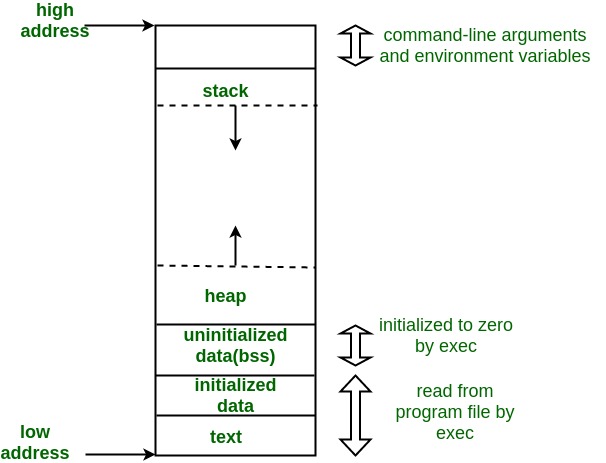 Memory Layout