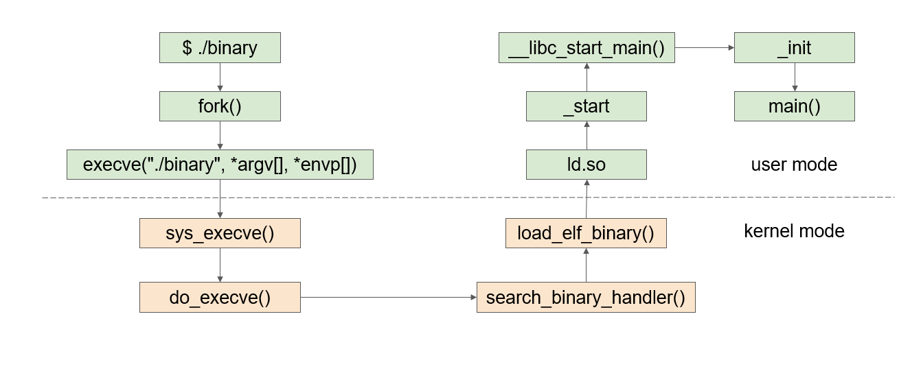 Dynamic Linkage