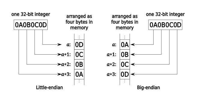 Endianness